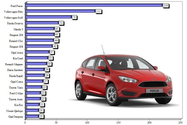 Ford Focus daleko najprodavaniji