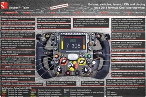 Pogledajte upravljač Formule 1. Koliko gumbića!