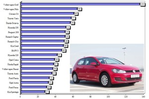 Apsolutni rekorder u studenom je Volkswagen Golf