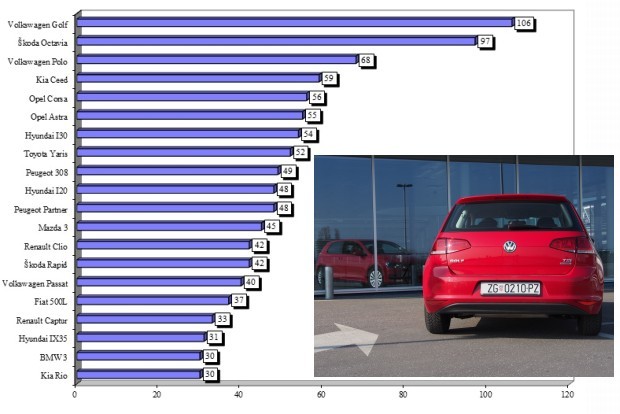 Auto branša izlazi iz krize? Prodali su više vozila Auto branša izlazi iz krize? Prodali su više vozila