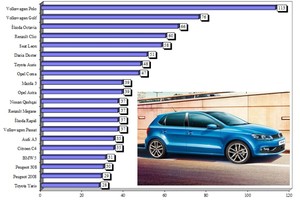 Pogledajte tko je prodao najviše novih automobila