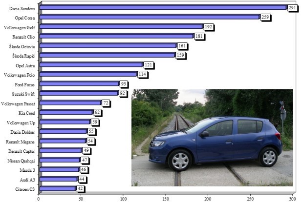 Pravo iznenađenje: Dacia Sandero najprodavaniji automobil u ožujku