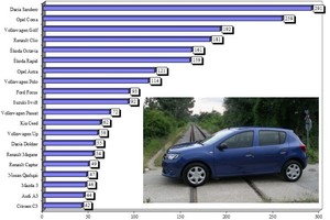 Pravo iznenađenje: Dacia Sandero najprodavaniji automobil u ožujku