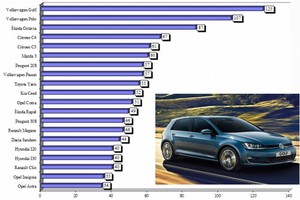 Prodaja novih osobnih vozila veća za 18,4%