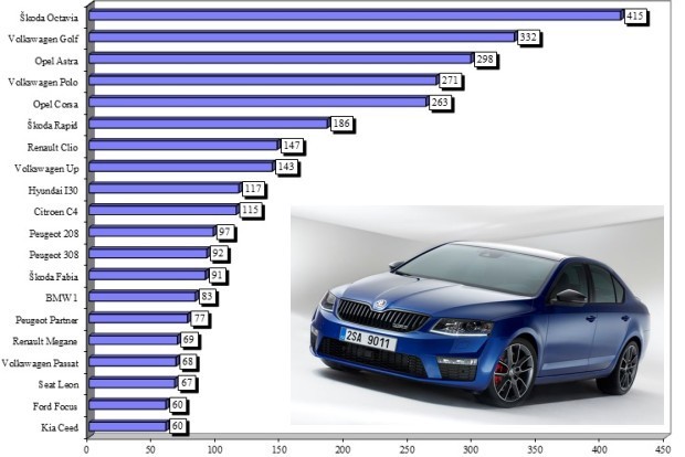 Što mislite koji je najprodavaniji automobil u travnju?