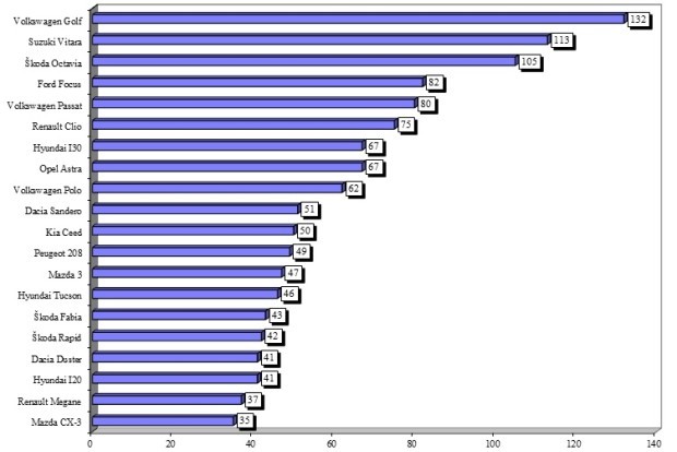 U veljači najprodavaniji su bili Golf, Vitara i Octavia