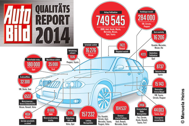 Treći put zaredom Toyota najkvalitetnija